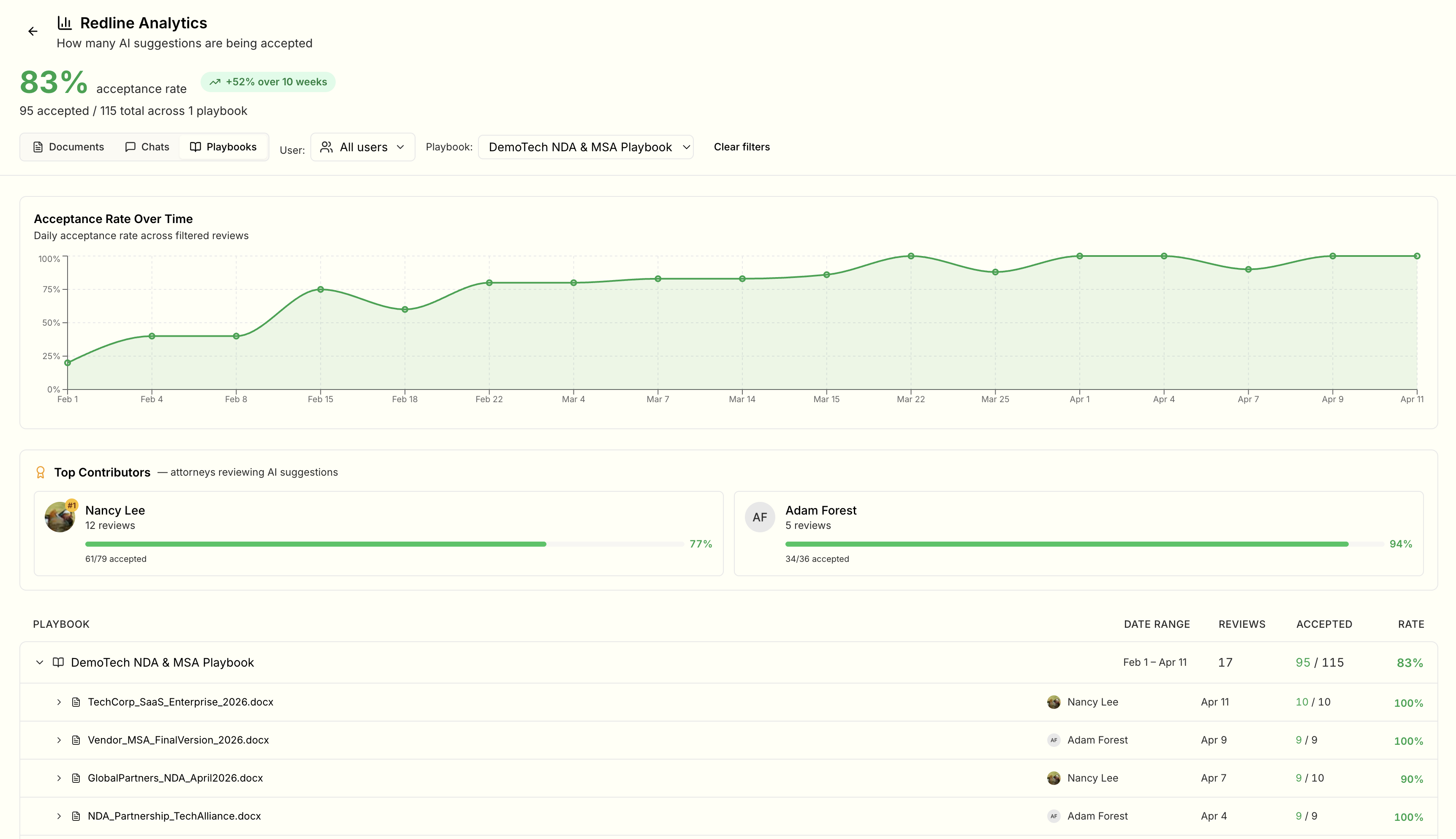 Redline Analytics dashboard showing a 83% acceptance rate, top contributors, and per-document review history